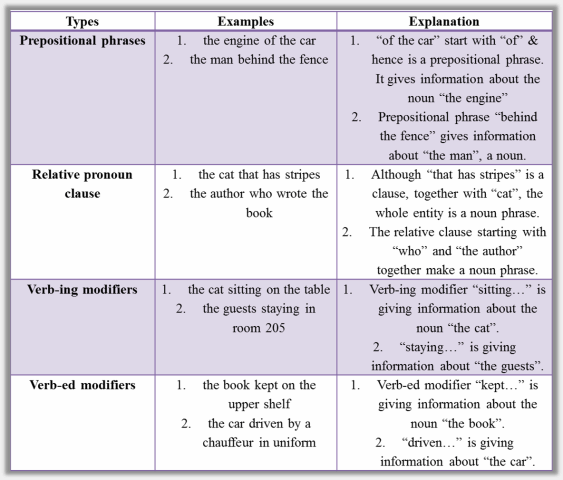 Noun Modifier In Sentences Worksheet