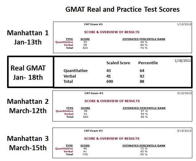 GMAT Real and Practice Scores.JPG GMAT Real and Practice Scores.JPG