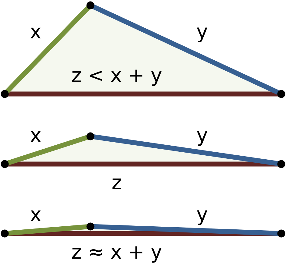 TriangleInequality.svg.png