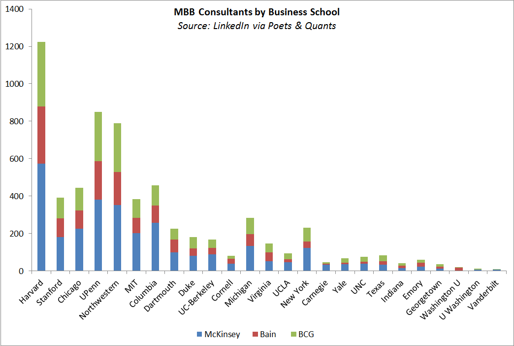 MBB consultants by business school.png