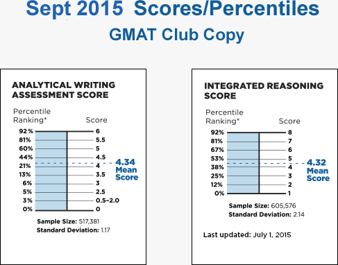 gmat scores 2015 2.png