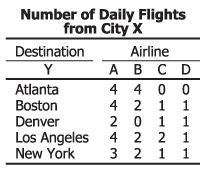 number of daily flights from city x.JPG