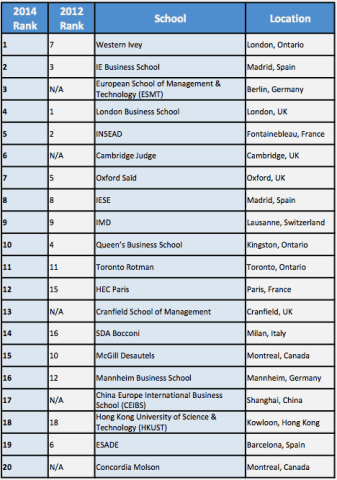 BW-Rankings-Best-International-B-Schools-2014