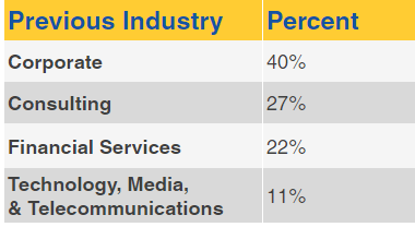 INSEAD Students Pre-MBA-Industry