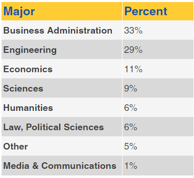 INSEAD Students Undergrad-major-chart-1