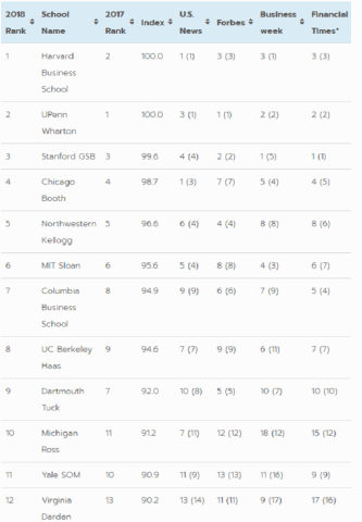 P&Q 2018 MBA Rankings Chart1