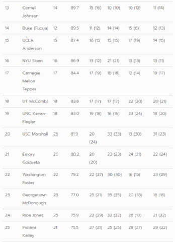 P&Q 2018 MBA Rankings Chart2