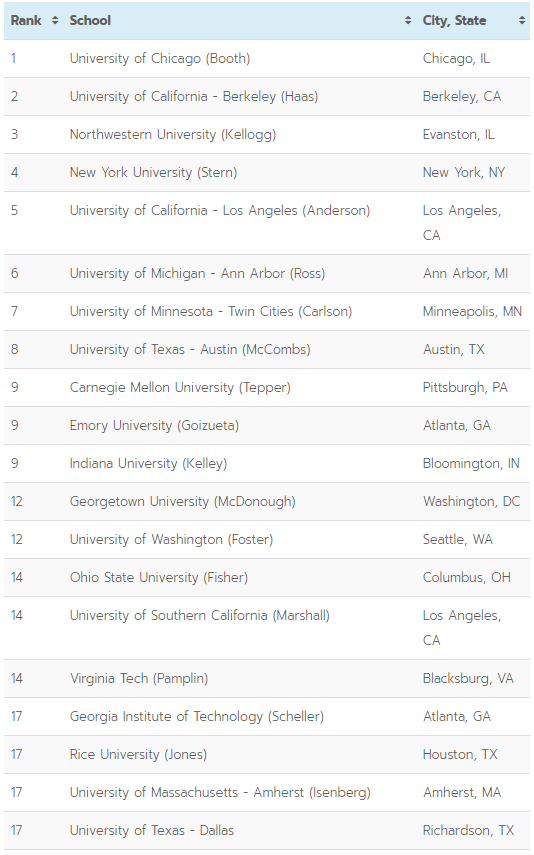 US News 2020 MBA Rankings for Part-Time Programs