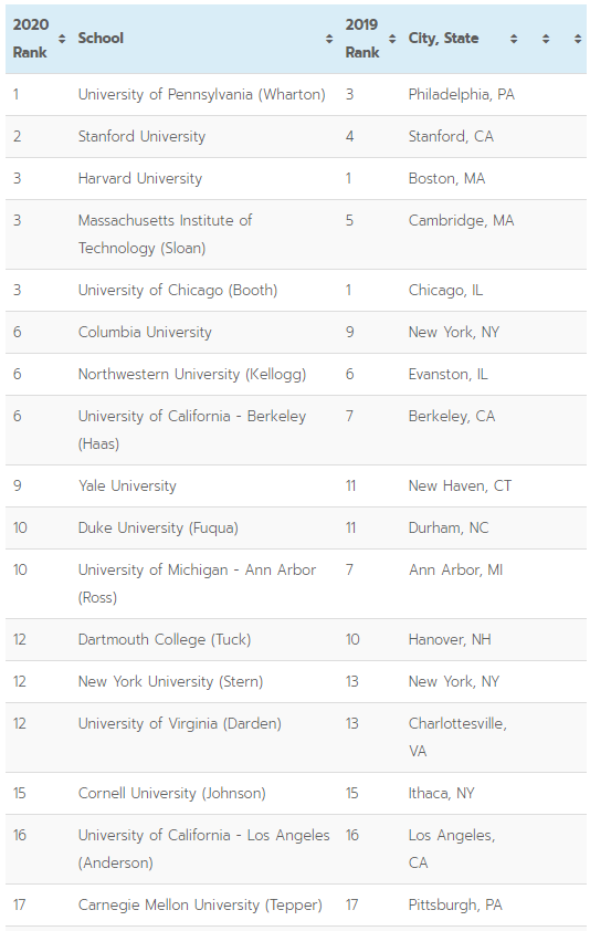 U.S. News Releases 2020 MBA Rankings GMAT Club