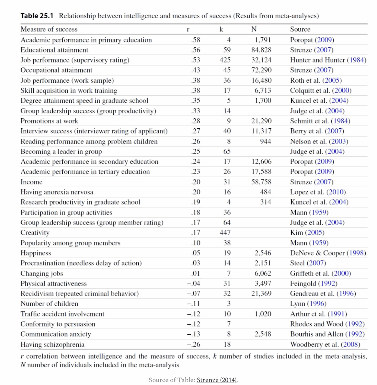 Intelligence vs success