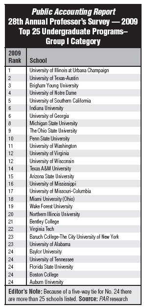 PAR Ranking 2009 group I undergrad.jpg