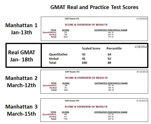 GMAT Real and Practice Scores.JPG