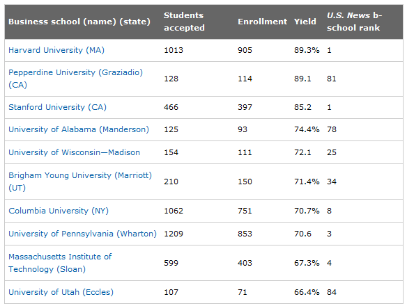 top10schools-yield.gif