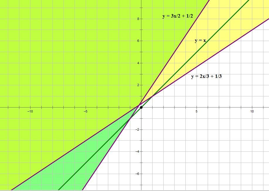 inequalities with y = x.JPG