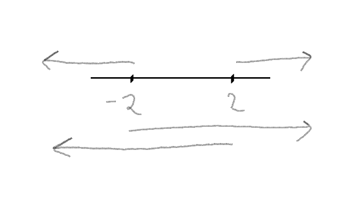 x2 -4 less than 0.png