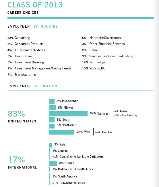 HBS_Class_of_2013_Employment_Report_Page_3_of_4.png