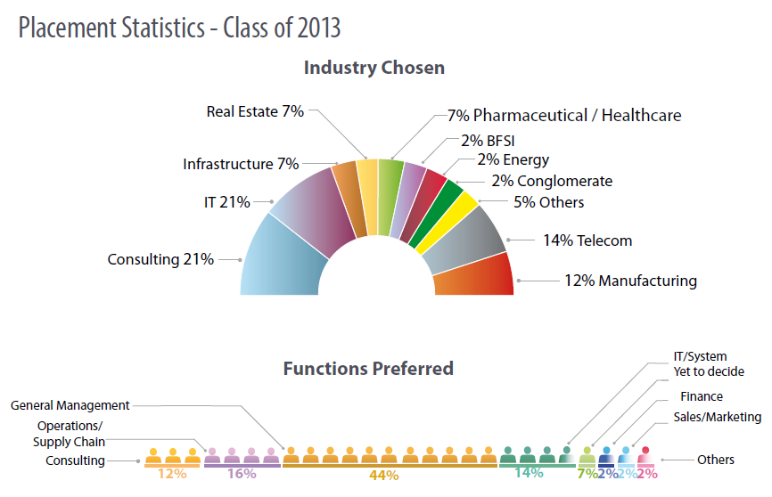 Placement_Statistics_-_Class_of_2013.png