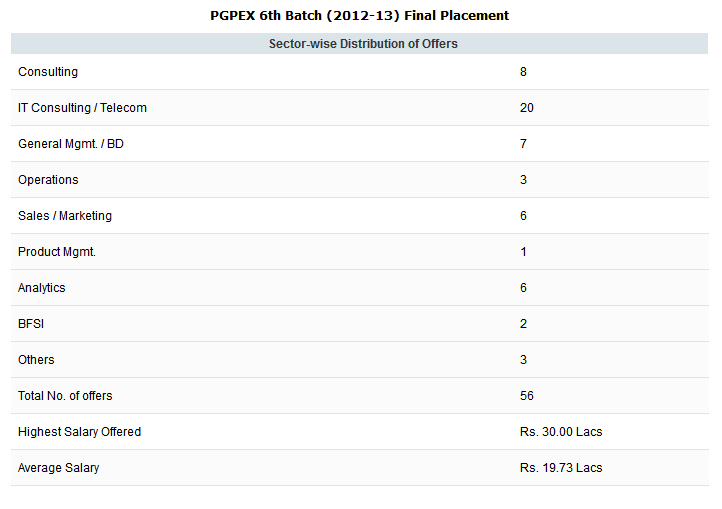 IIMK_Class_of_2013_Placement_Stats.png