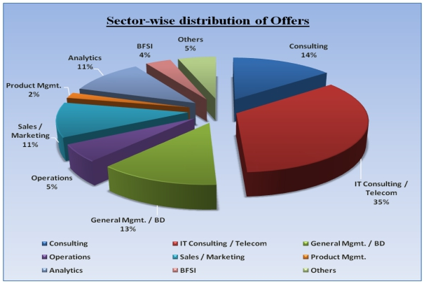 IIMK_Class_of_2013_Placement_Stats1.png