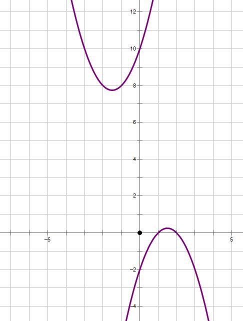 two non-intersecting parabolas.JPG