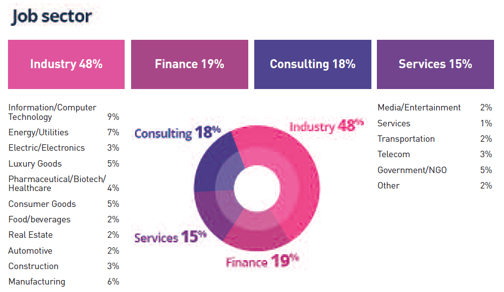 Placement by Sector.png