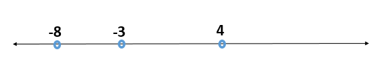 Critical Points on Number Line.PNG