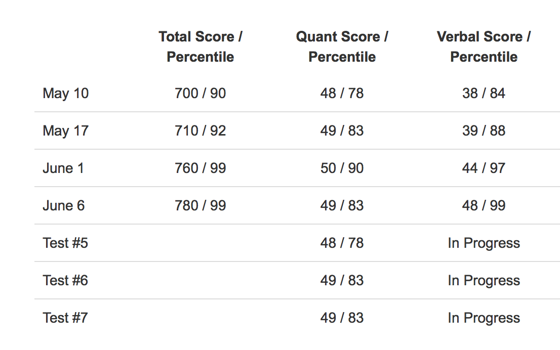 My practise tests results (Veritas prep). / Screen Shot 2014-06-20 at 11.29.17.png Screen Shot 2014-06-20 at 11.29.17.png