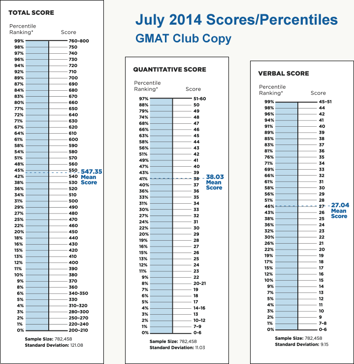 gmat-percentiles-2014.gif