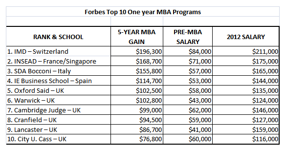Forbes Top International One year MBA Program.png