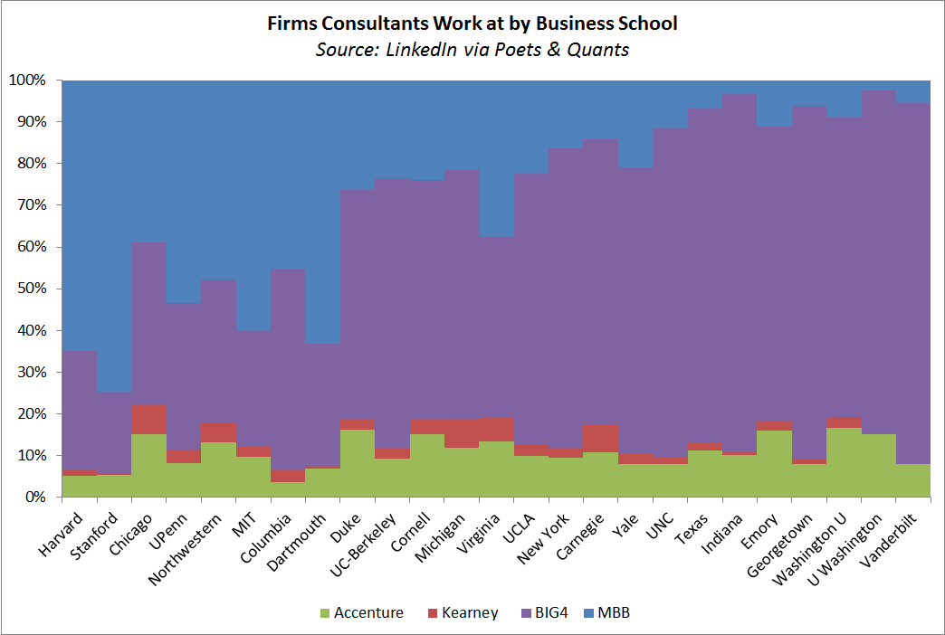 Firms consultants work at by business school.png