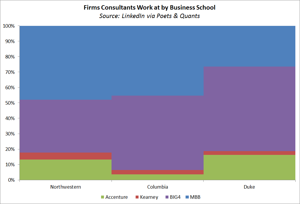 Firms consultants work at by business school duke cbs kellogg.png