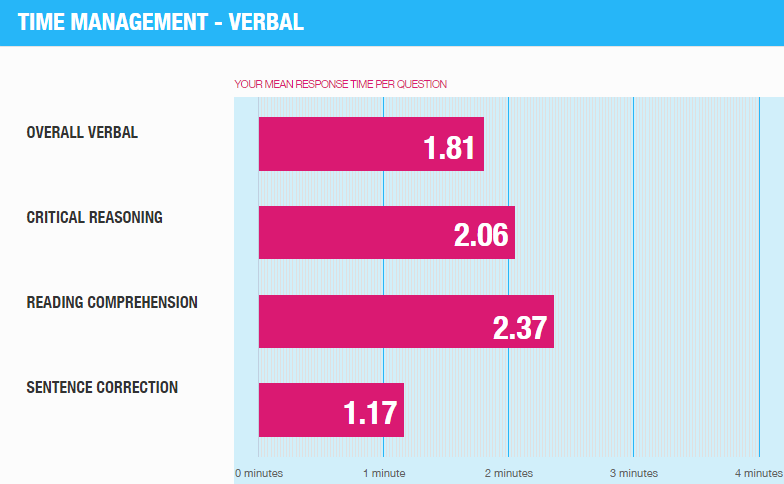 GMAT ESR Verbal_Timing.png