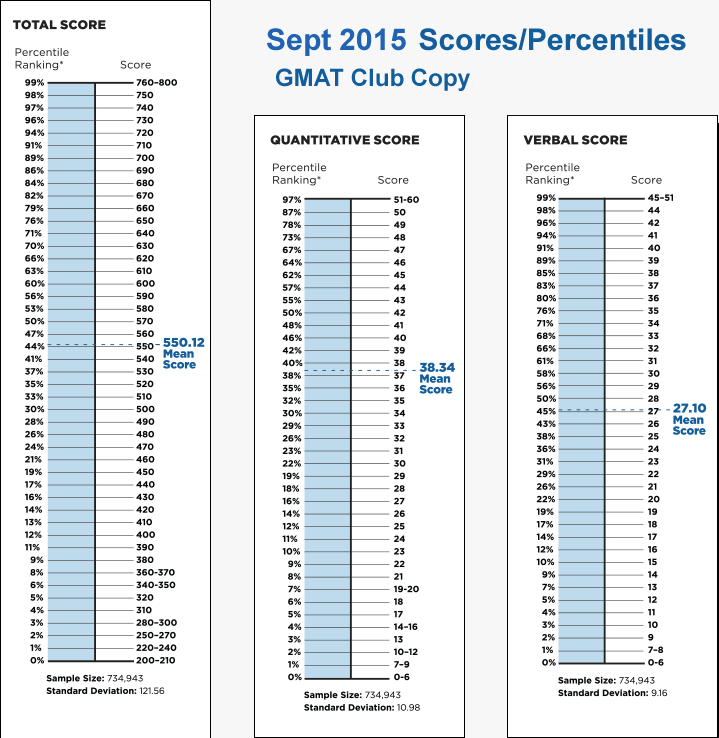 GMAT Scores 2015.png