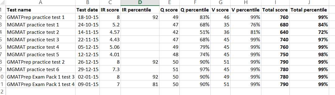 2016-01-19 GMAT CAT scores.jpg