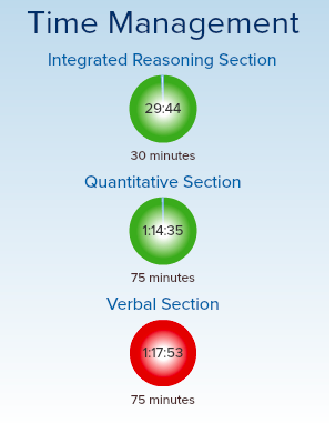 GMAT prep TIMING ANALYSIS.png