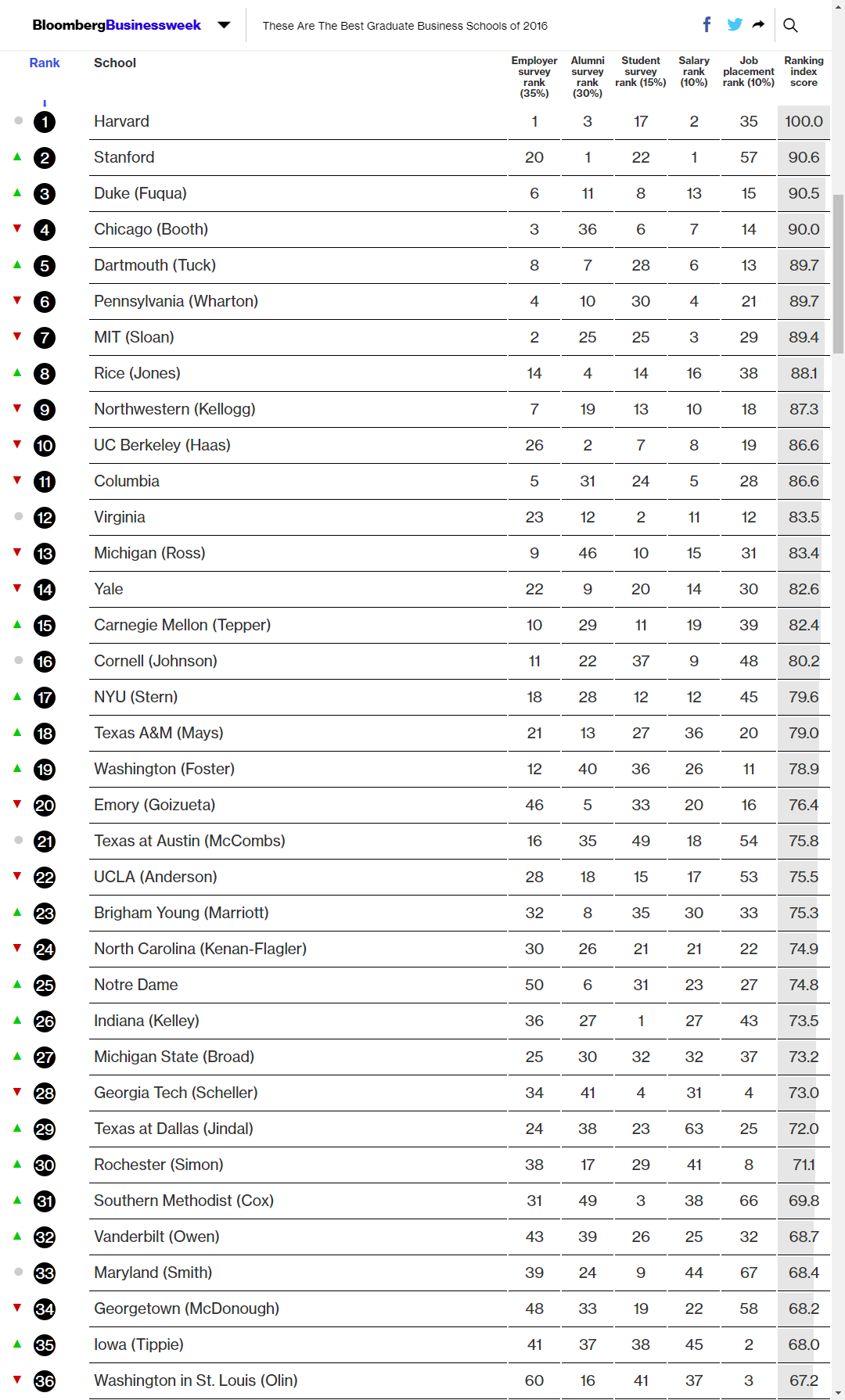 business week 2016 mba rankings.png