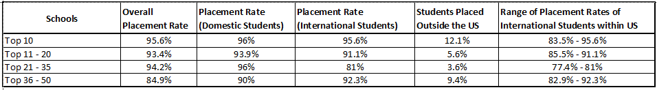 International_Students_Placement_Rate_Range.png