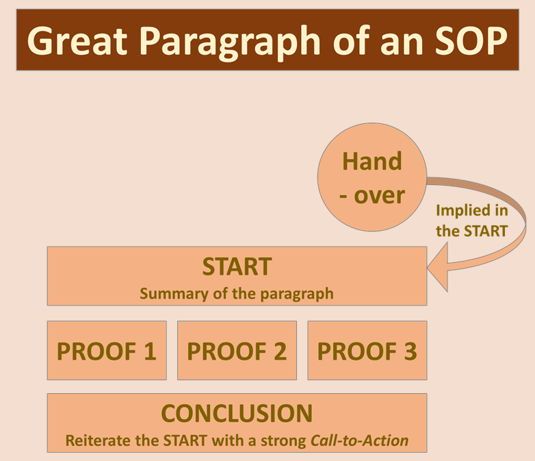 How to write great paragraphs of an  SOP.png