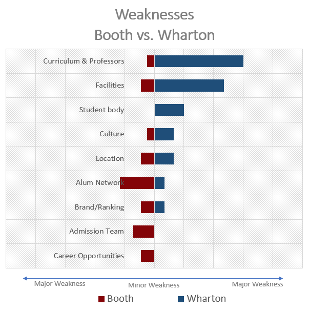 Wharton vs Booth Weaknesses.png