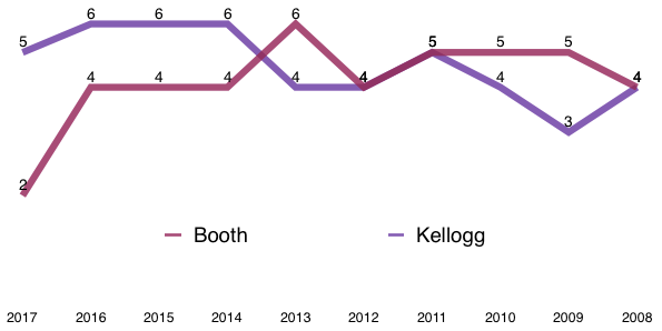 Booth vs Kellogg Historical Rankings.png