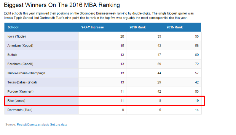 2016 Businessweek MBA Ranking.png