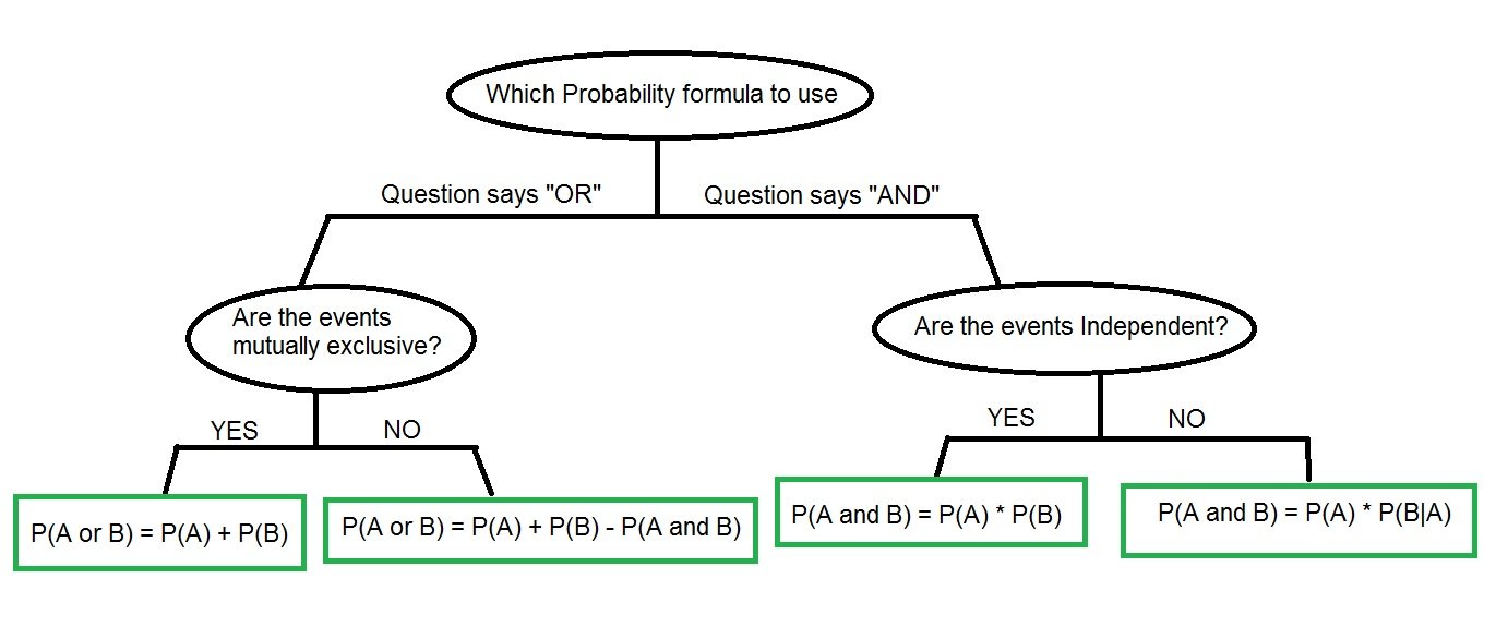 Probability Flow Chart.jpg