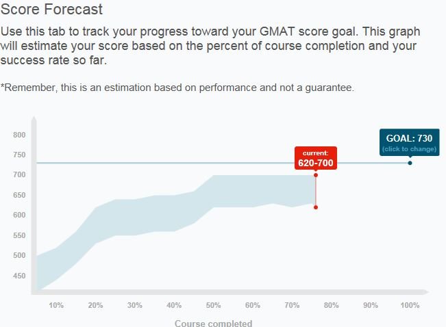 ScoreForecast_Economist_GMAT.JPG
