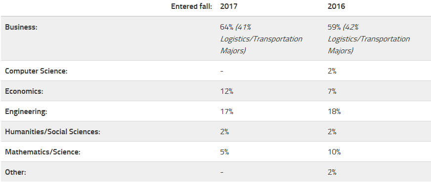 Top undergrad majors.PNG