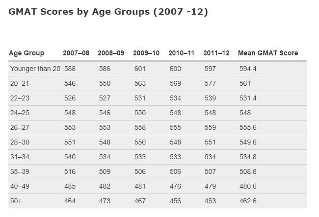 GMAT Scores by Age Groups.JPG