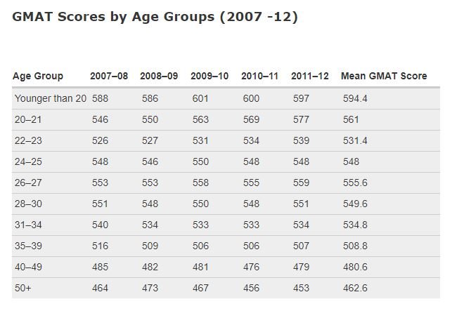GMAT Scores by Age Groups.JPG