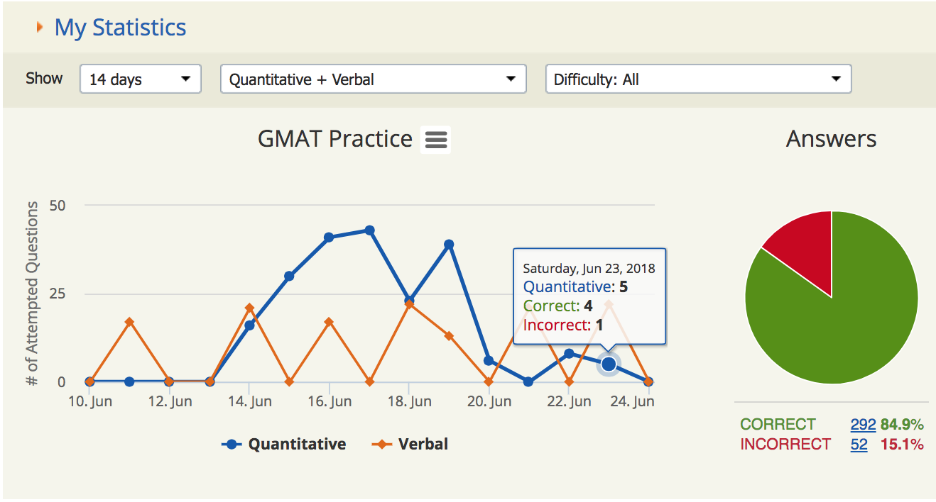 GC Tests Qs Missing in My Error Log Stats.png