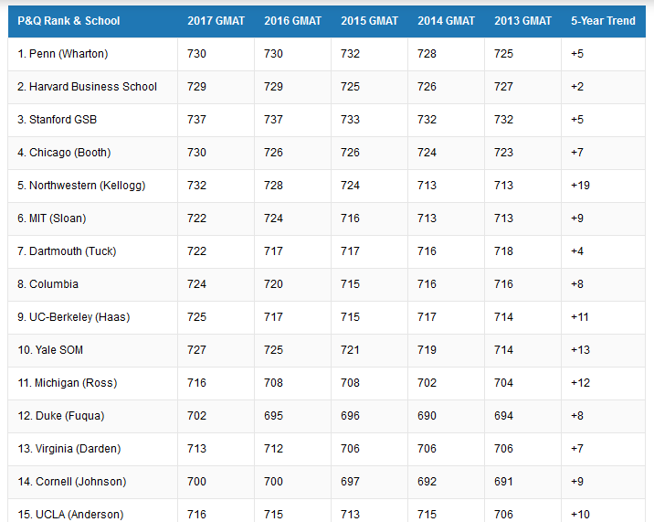 rankings according to gmat score.png