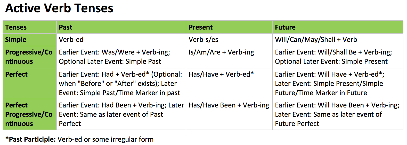 Active Verb Tenses.png