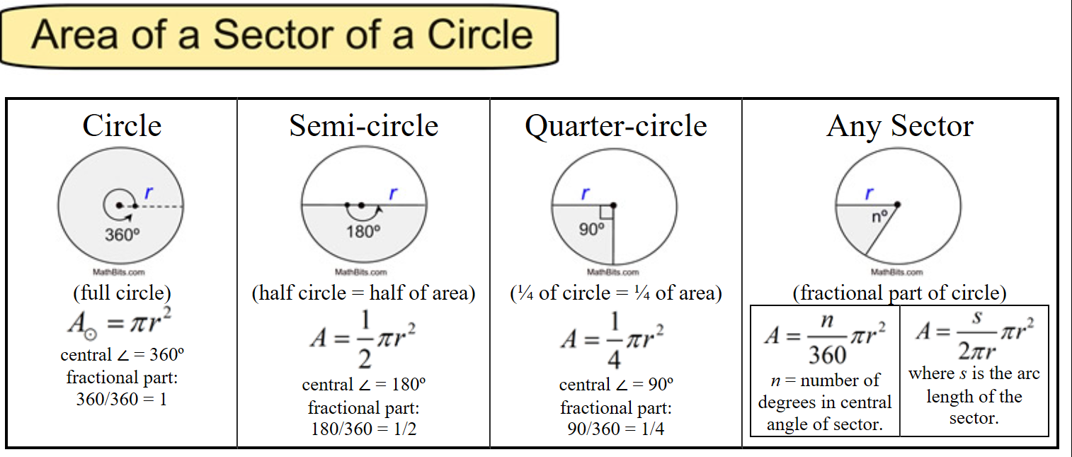 Area of a sector of a circle.png
